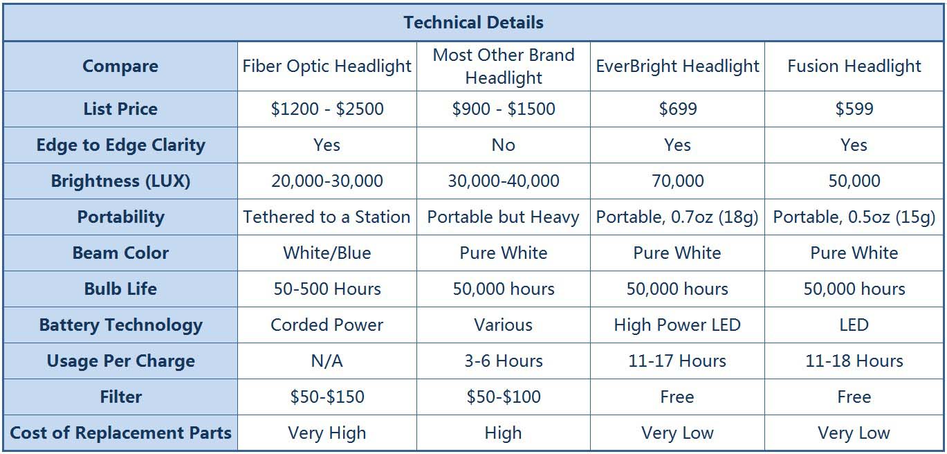 Dental Headlight  Fusion LED 50,000 Lux